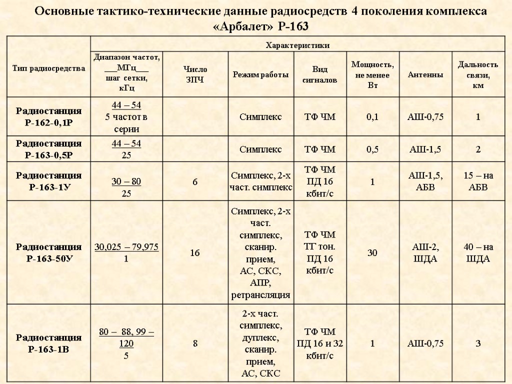 Основные тактико-технические данные радиосредств 4 поколения комплекса «Арбалет» Р-163